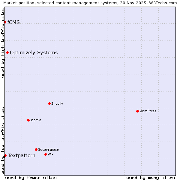 Market position of Optimizely Systems vs. Textpattern vs. fCMS