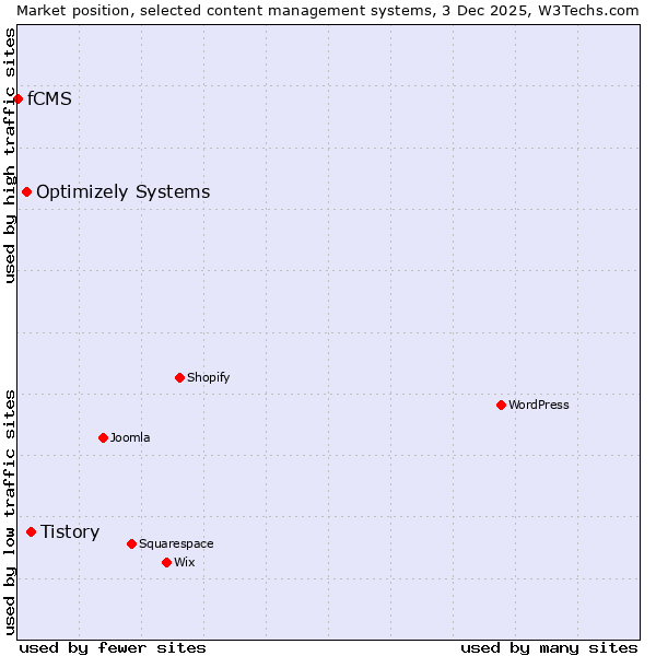 Market position of Tistory vs. Optimizely Systems vs. fCMS
