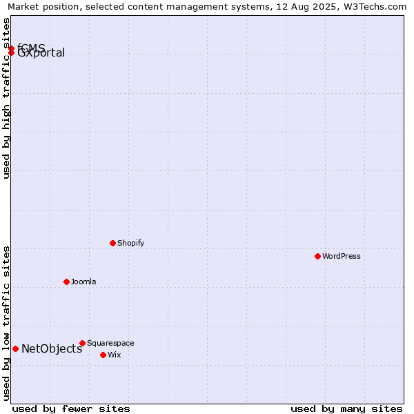 Market position of NetObjects vs. fCMS vs. GXportal