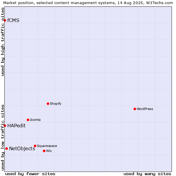 Market position of NetObjects vs. HAPedit vs. fCMS
