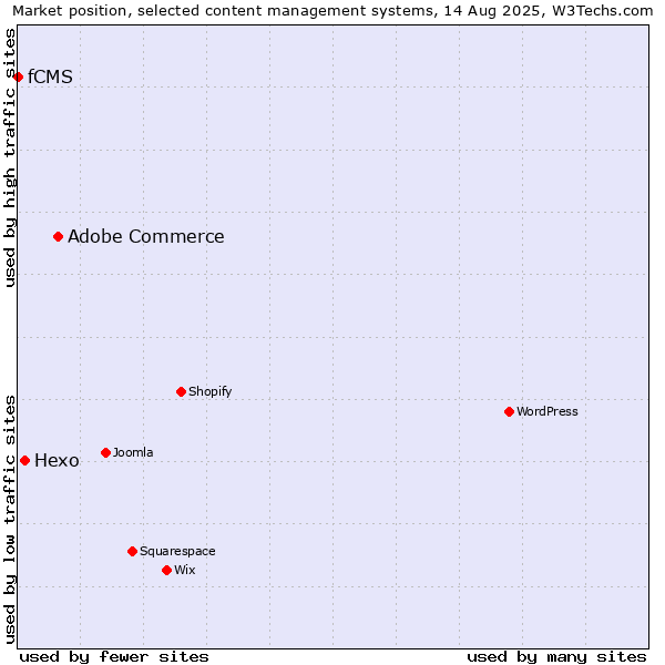 Market position of Adobe Commerce vs. Hexo vs. fCMS