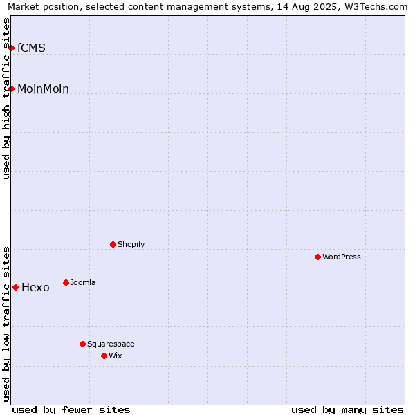 Market position of Hexo vs. MoinMoin vs. fCMS