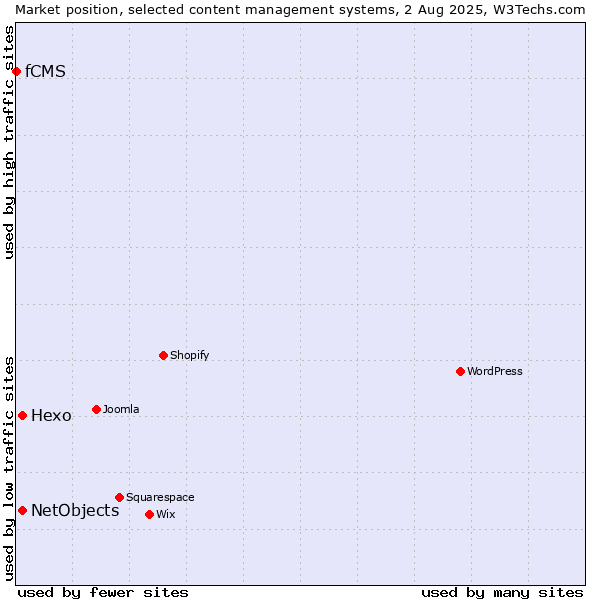 Market position of Hexo vs. NetObjects vs. fCMS