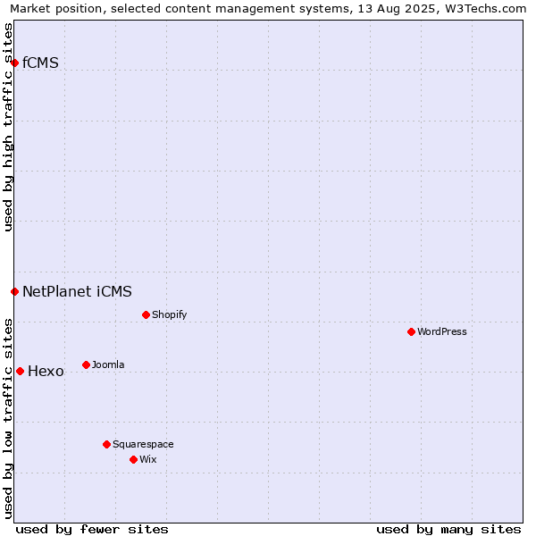 Market position of Hexo vs. NetPlanet iCMS vs. fCMS