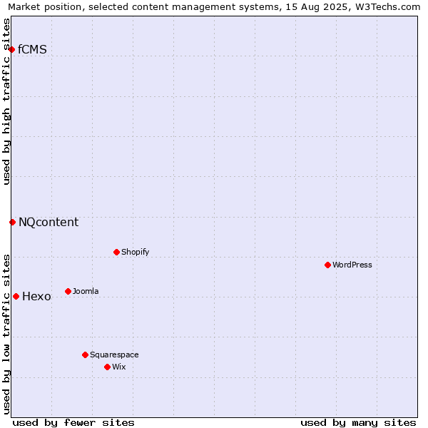 Market position of Hexo vs. NQcontent vs. fCMS