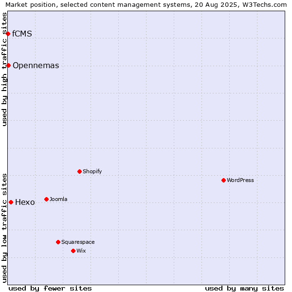 Market position of Hexo vs. Opennemas vs. fCMS