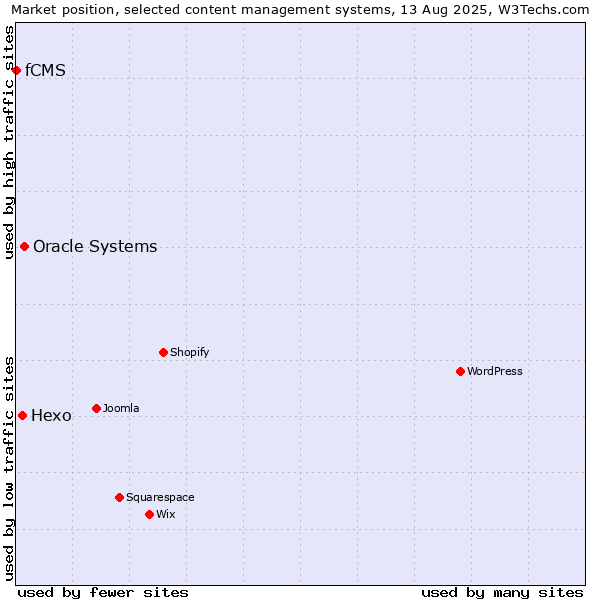Market position of Oracle Systems vs. Hexo vs. fCMS