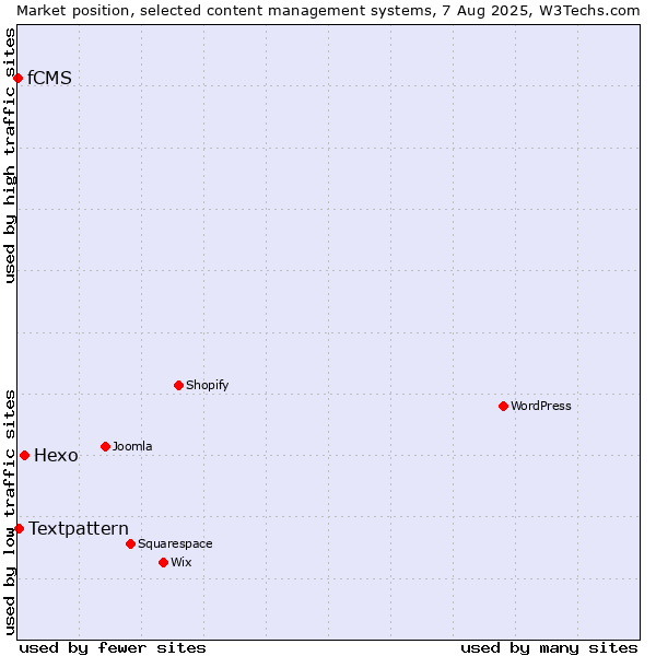 Market position of Hexo vs. Textpattern vs. fCMS