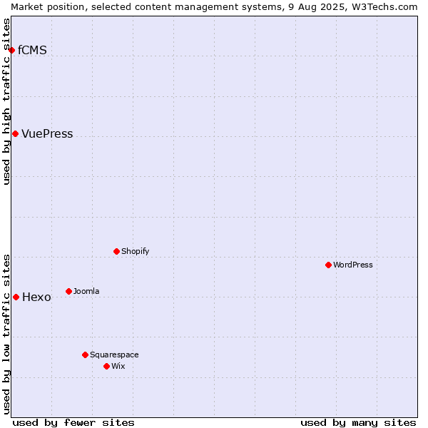 Market position of Hexo vs. VuePress vs. fCMS