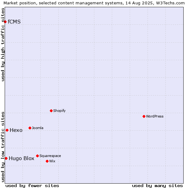 Market position of Hexo vs. Hugo Blox vs. fCMS