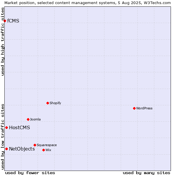 Market position of HostCMS vs. NetObjects vs. fCMS