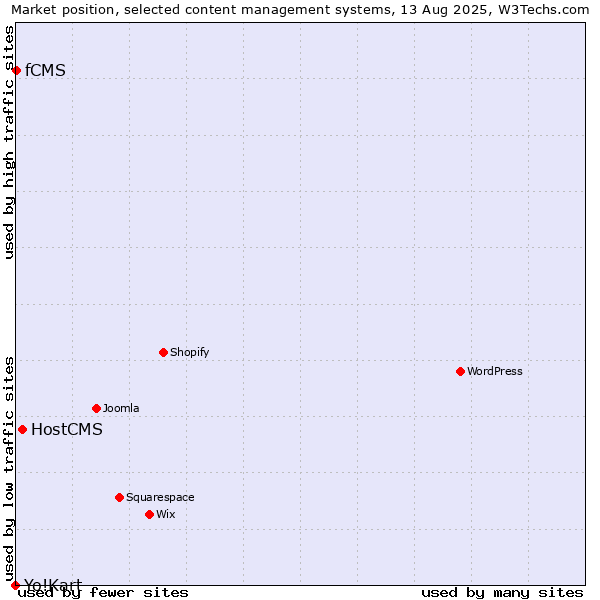 Market position of HostCMS vs. fCMS vs. Yo!Kart