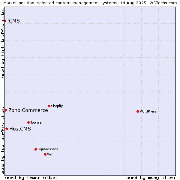 Market position of HostCMS vs. Zoho Commerce vs. fCMS