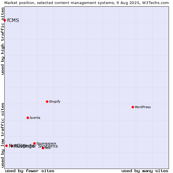 Market position of Hostinger Systems vs. NetObjects vs. fCMS