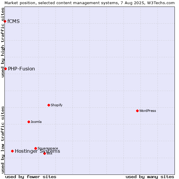 Market position of Hostinger Systems vs. PHP-Fusion vs. fCMS