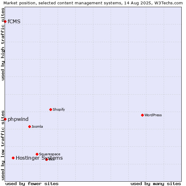 Market position of Hostinger Systems vs. phpwind vs. fCMS