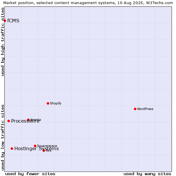 Market position of Hostinger Systems vs. ProcessWire vs. fCMS