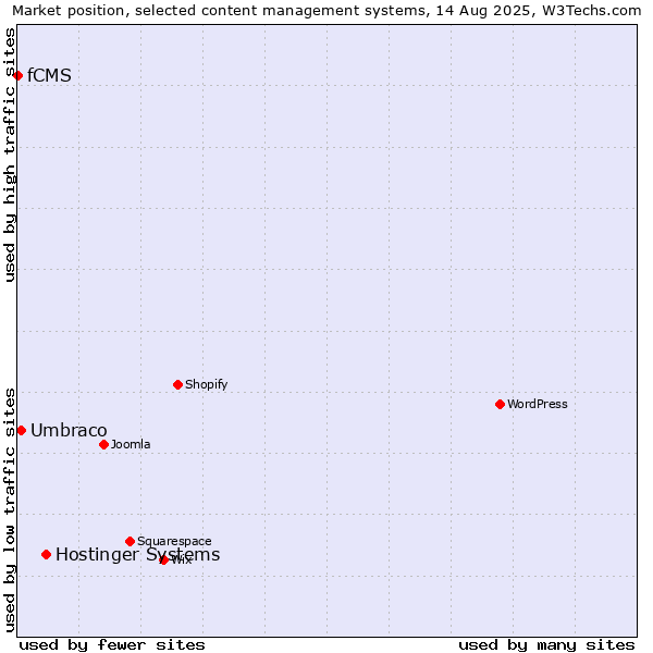 Market position of Hostinger Systems vs. Umbraco vs. fCMS