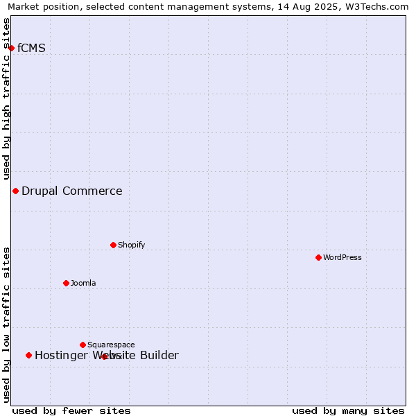 Market position of Hostinger Website Builder vs. Drupal Commerce vs. fCMS