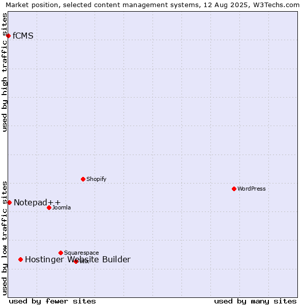 Market position of Hostinger Website Builder vs. Notepad++ vs. fCMS