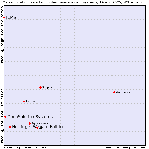 Market position of Hostinger Website Builder vs. OpenSolution Systems vs. fCMS