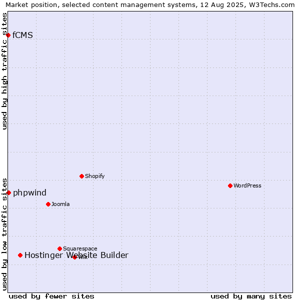 Market position of Hostinger Website Builder vs. phpwind vs. fCMS