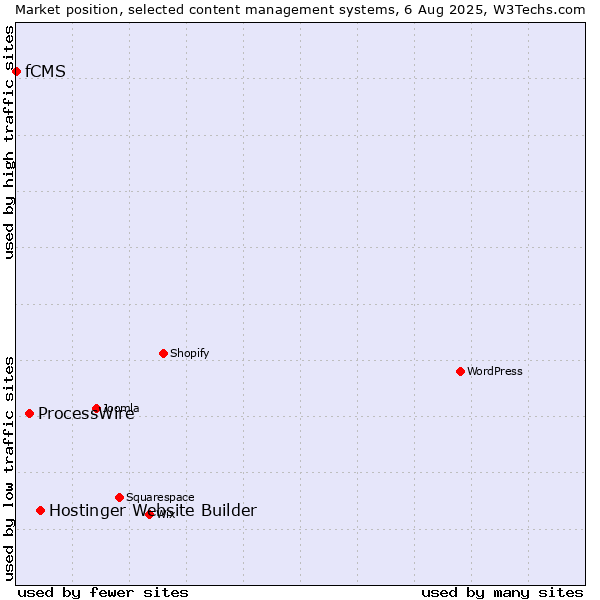 Market position of Hostinger Website Builder vs. ProcessWire vs. fCMS
