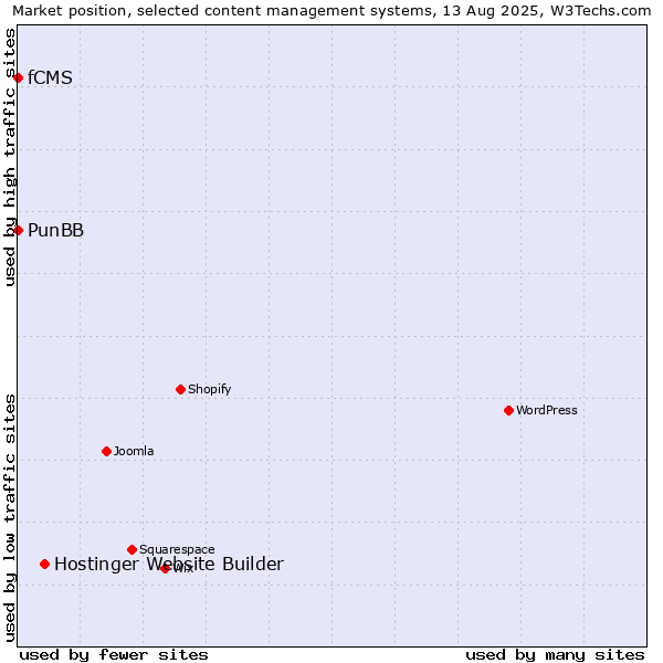 Market position of Hostinger Website Builder vs. PunBB vs. fCMS