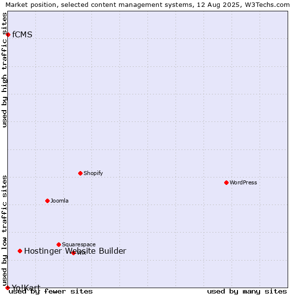 Market position of Hostinger Website Builder vs. fCMS vs. Yo!Kart