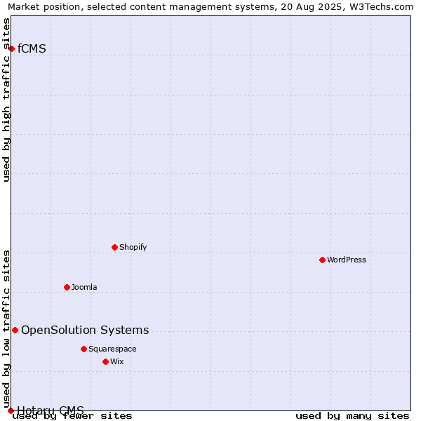 Market position of OpenSolution Systems vs. fCMS vs. Hotaru CMS