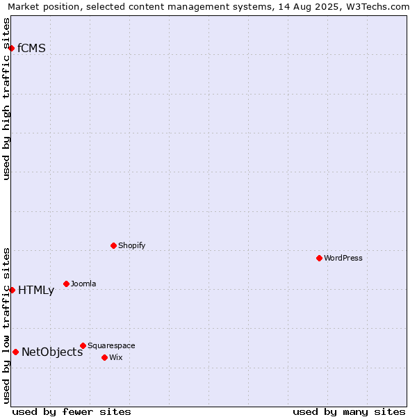 Market position of NetObjects vs. HTMLy vs. fCMS