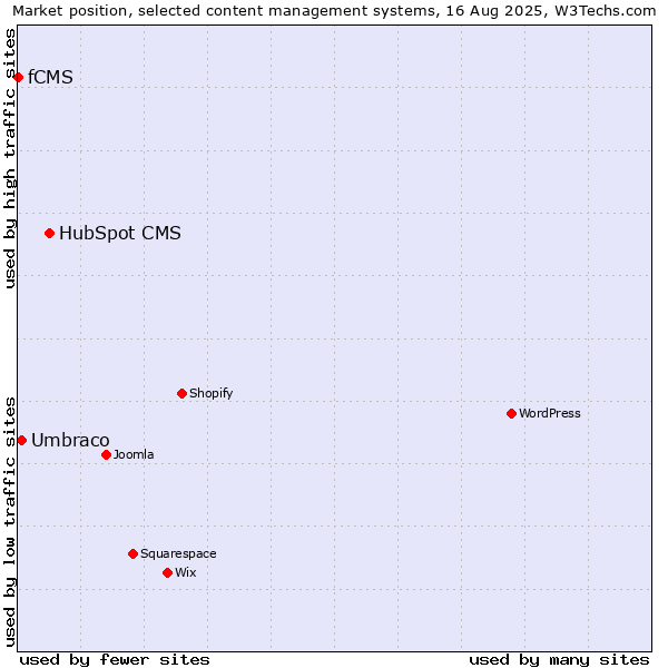 Market position of HubSpot CMS vs. Umbraco vs. fCMS