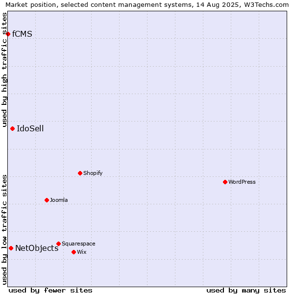 Market position of IdoSell vs. NetObjects vs. fCMS