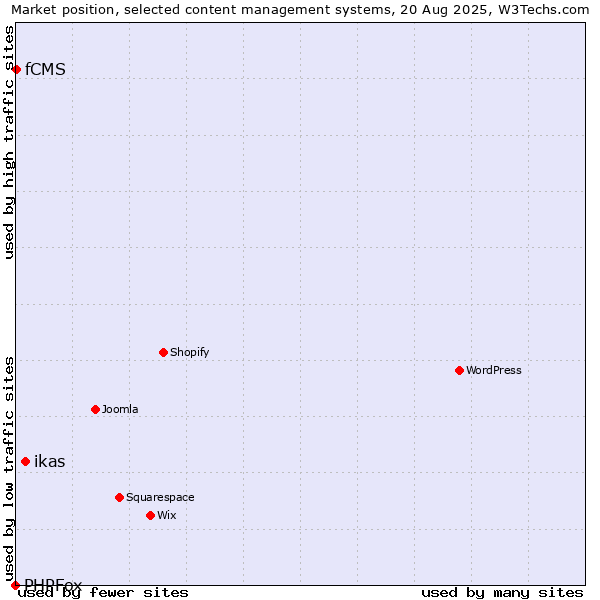Market position of ikas vs. fCMS vs. PHPFox