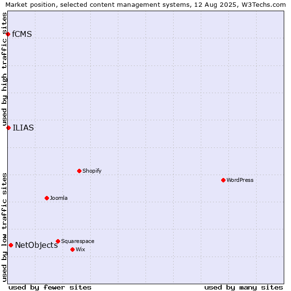 Market position of NetObjects vs. ILIAS vs. fCMS