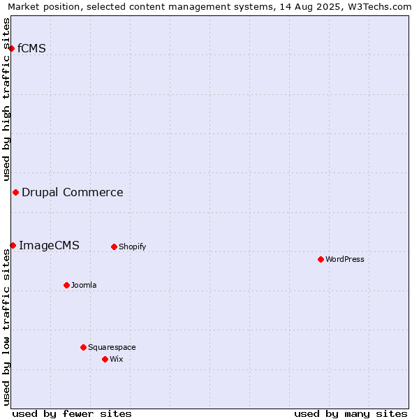 Market position of Drupal Commerce vs. ImageCMS vs. fCMS