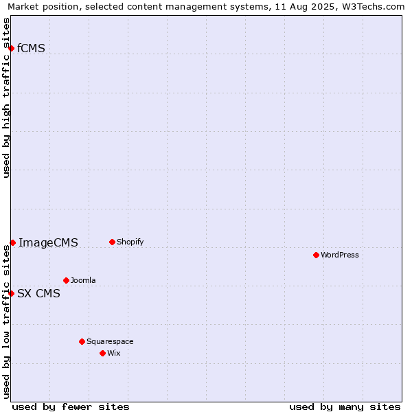 Market position of ImageCMS vs. fCMS vs. SX CMS