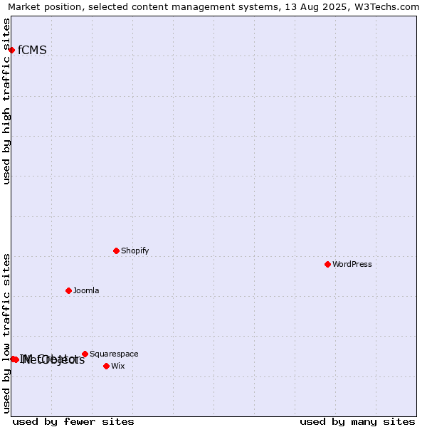 Market position of NetObjects vs. IM Creator vs. fCMS