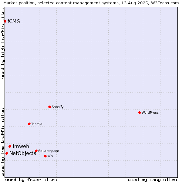 Market position of Imweb vs. NetObjects vs. fCMS