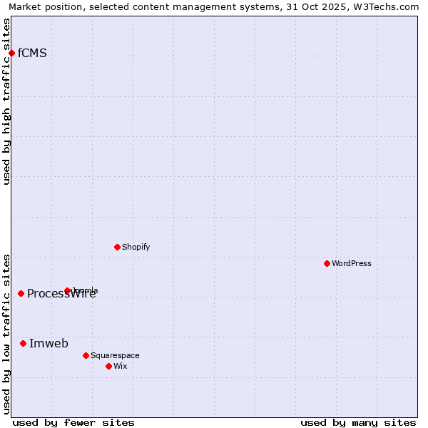 Market position of Imweb vs. ProcessWire vs. fCMS