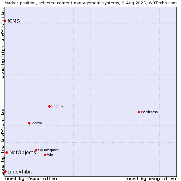 Market position of NetObjects vs. Indexhibit vs. fCMS