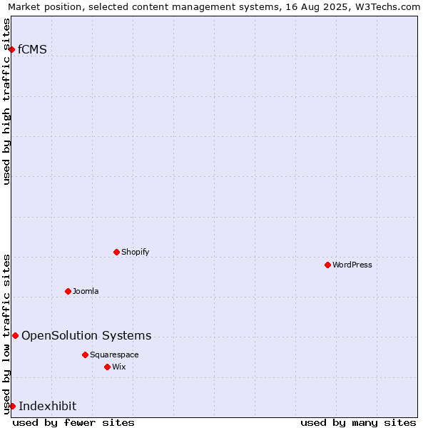 Market position of OpenSolution Systems vs. Indexhibit vs. fCMS