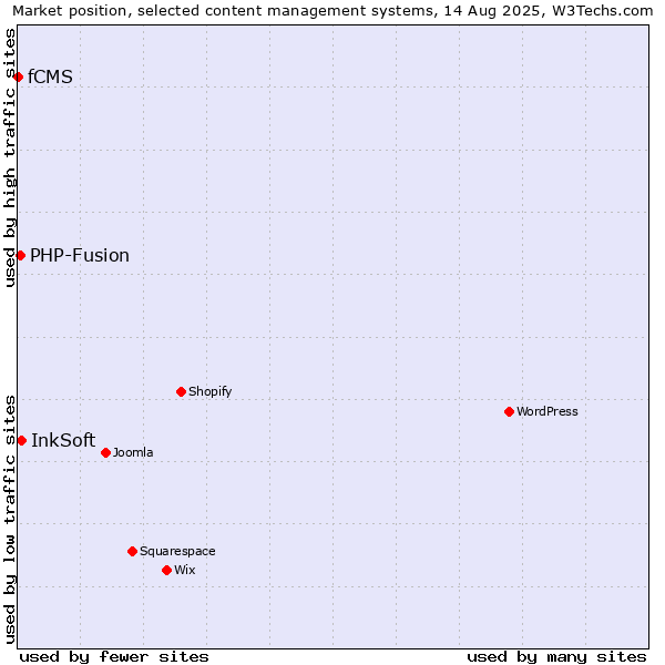 Market position of InkSoft vs. PHP-Fusion vs. fCMS