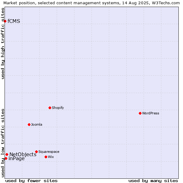 Market position of NetObjects vs. inPage vs. fCMS