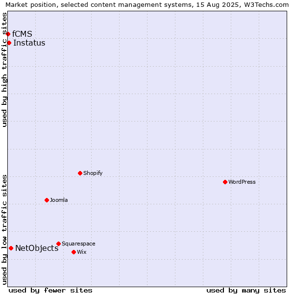 Market position of NetObjects vs. Instatus vs. fCMS