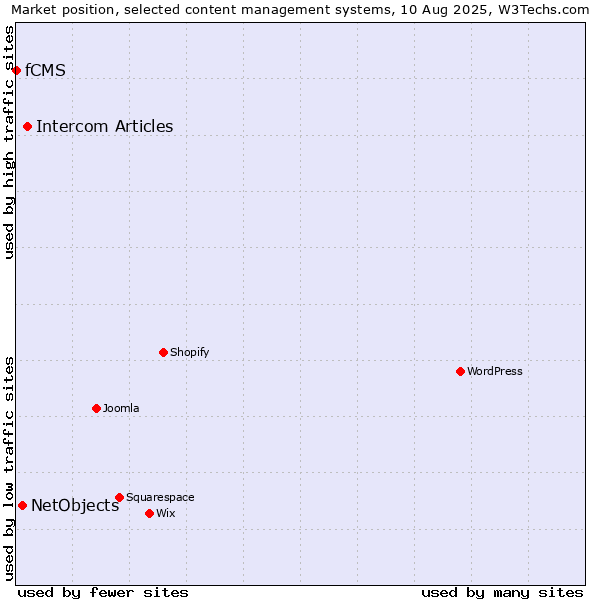 Market position of Intercom Articles vs. NetObjects vs. fCMS