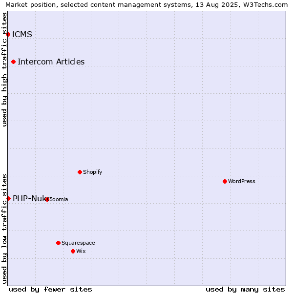 Market position of Intercom Articles vs. PHP-Nuke vs. fCMS