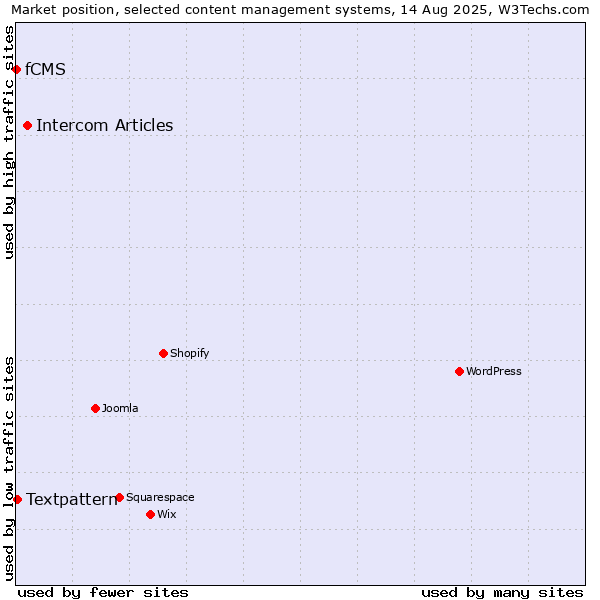 Market position of Intercom Articles vs. Textpattern vs. fCMS