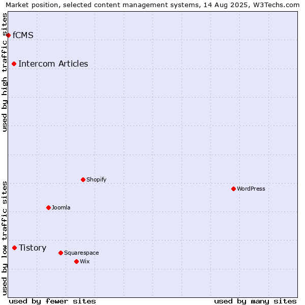Market position of Tistory vs. Intercom Articles vs. fCMS