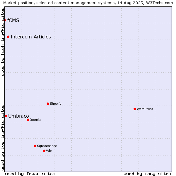 Market position of Intercom Articles vs. Umbraco vs. fCMS